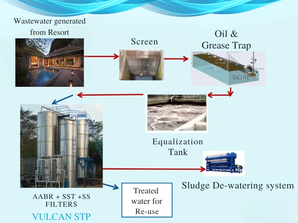 sewage treatment plant